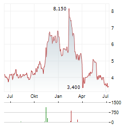 POWERFLEET Aktie Chart 1 Jahr