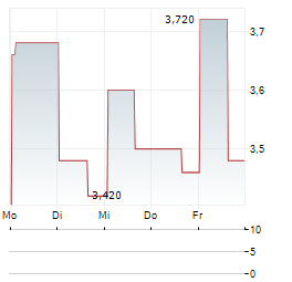 POWERFLEET Aktie 5-Tage-Chart