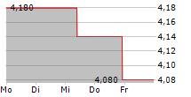 POWERFLEET INC 5-Tage-Chart