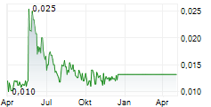 POWERHOUSE ENERGY GROUP PLC Chart 1 Jahr