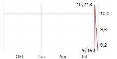POWERLAW CORP Chart 1 Jahr