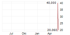 POWERLAW CORP Chart 1 Jahr