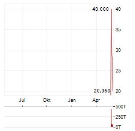 POWERLAW Aktie Chart 1 Jahr