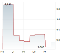 POWERLAW CORP Chart 1 Jahr POWERLAW CORP Chart 1 Jahr