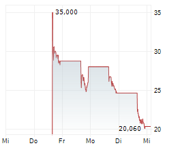 POWERLAW CORP Chart 1 Jahr POWERLAW CORP Chart 1 Jahr