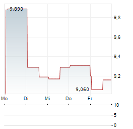 POWERLAW Aktie 5-Tage-Chart