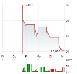 POWERLAW Aktie 5-Tage-Chart