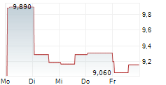 POWERLAW CORP 5-Tage-Chart