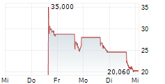 POWERLAW CORP 5-Tage-Chart