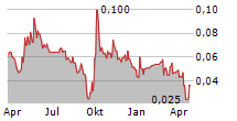 POWERLONG REAL ESTATE HOLDINGS LTD Chart 1 Jahr