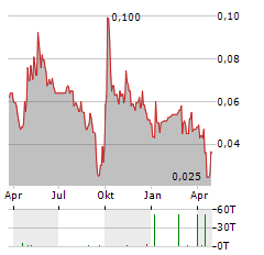 POWERLONG Aktie Chart 1 Jahr