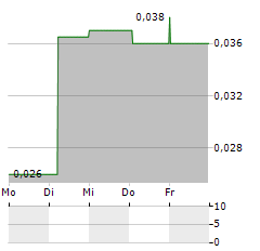 POWERLONG Aktie 5-Tage-Chart