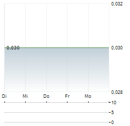 POWERLONG REAL ESTATE Aktie 5-Tage-Chart