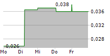 POWERLONG REAL ESTATE HOLDINGS LTD 5-Tage-Chart