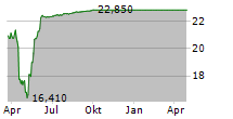 POWERSCHOOL HOLDINGS INC Chart 1 Jahr