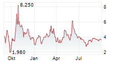 POWERUS CORPORATION Chart 1 Jahr