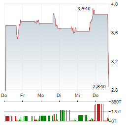POWERUS Aktie 5-Tage-Chart