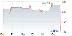 POWERUS CORPORATION 5-Tage-Chart
