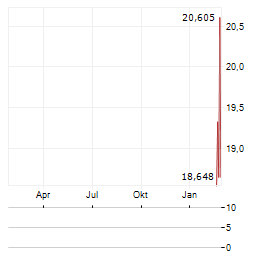 POWERX Aktie Chart 1 Jahr