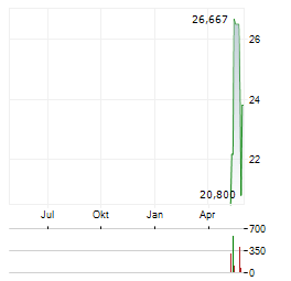 POWERX Aktie Chart 1 Jahr