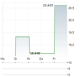 POWERX Aktie 5-Tage-Chart