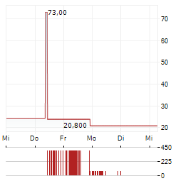 POWERX Aktie 5-Tage-Chart