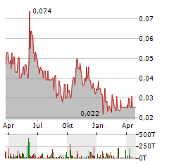 POWR LITHIUM Aktie Chart 1 Jahr