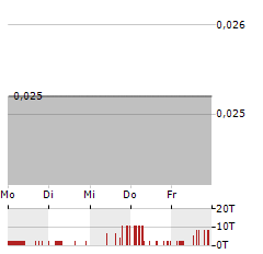 POWR LITHIUM Aktie 5-Tage-Chart