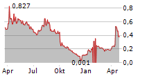 POXEL SA Chart 1 Jahr