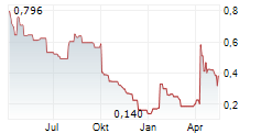 POXEL SA Chart 1 Jahr