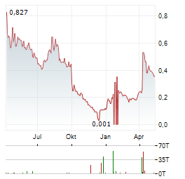 POXEL Aktie Chart 1 Jahr