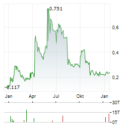 POXEL Aktie Chart 1 Jahr
