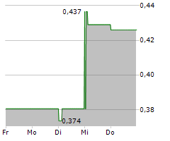 POXEL SA Chart 1 Jahr