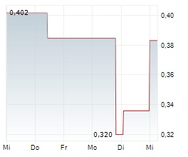 POXEL SA Chart 1 Jahr