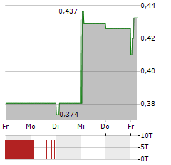 POXEL Aktie 5-Tage-Chart