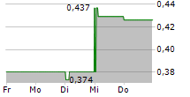 POXEL SA 5-Tage-Chart