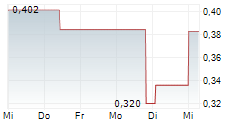 POXEL SA 5-Tage-Chart