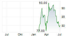 POZAVAROVALNICA SAVA DD Chart 1 Jahr