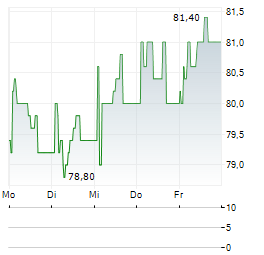 POZAVAROVALNICA SAVA Aktie 5-Tage-Chart