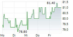 POZAVAROVALNICA SAVA DD 5-Tage-Chart