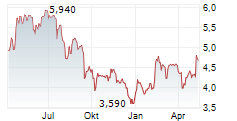 POZNANSKA KORPORACJA BUDOWLANA PEKABEX SA Chart 1 Jahr