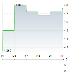 PEKABEX Aktie 5-Tage-Chart