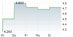 POZNANSKA KORPORACJA BUDOWLANA PEKABEX SA 5-Tage-Chart