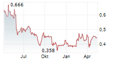 POZZI MILANO SPA Chart 1 Jahr