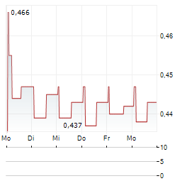 POZZI MILANO Aktie 5-Tage-Chart