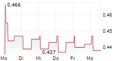 POZZI MILANO SPA 5-Tage-Chart