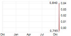 PPC LIMITED ADR Chart 1 Jahr