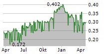 PPC LIMITED ADR Chart 1 Jahr