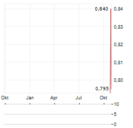 PPC LIMITED ADR Aktie Chart 1 Jahr