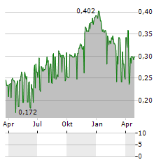 PPC LIMITED ADR Aktie Chart 1 Jahr